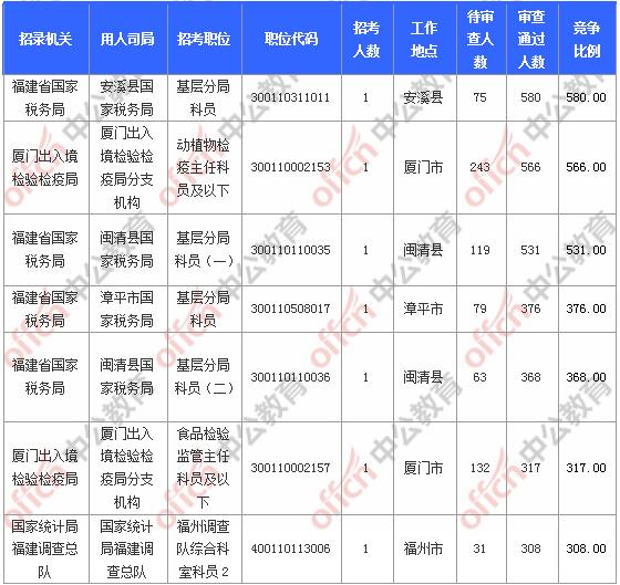 [11月6日9时]2018国考报名人数统计：福建报名17902人，最热职位580:1