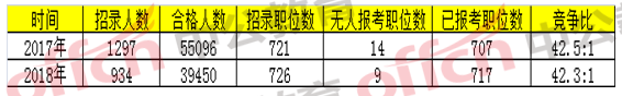 2018国家公务员考试浙江地区报名分析