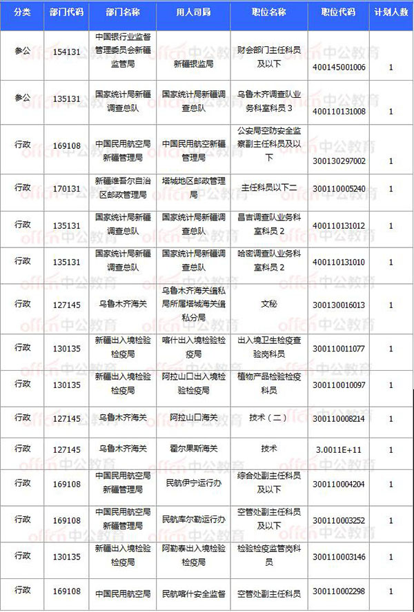 [11月7日16时]2018国考报名数据：新疆20920过审 15个职位无人报考