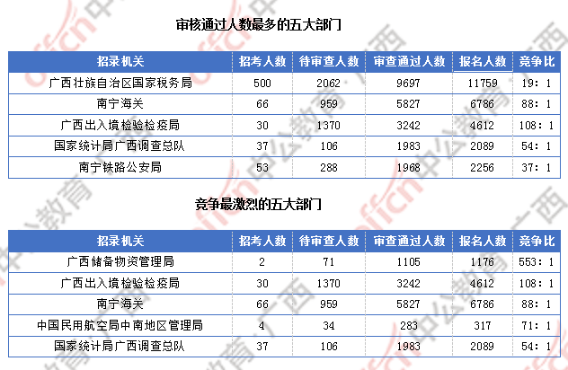 广西27291过审  仍有6个职位无人报考